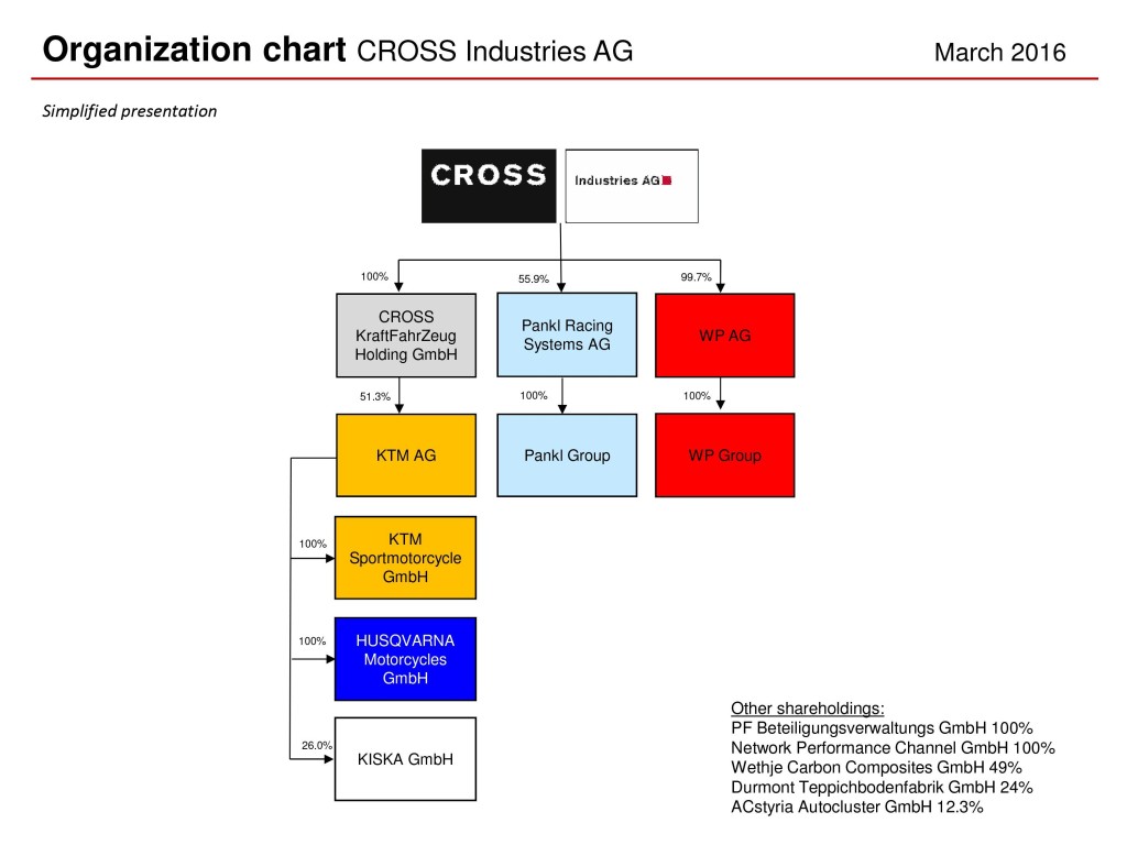 KTM AG's ownership chart. Image source: Asphaltandrubber