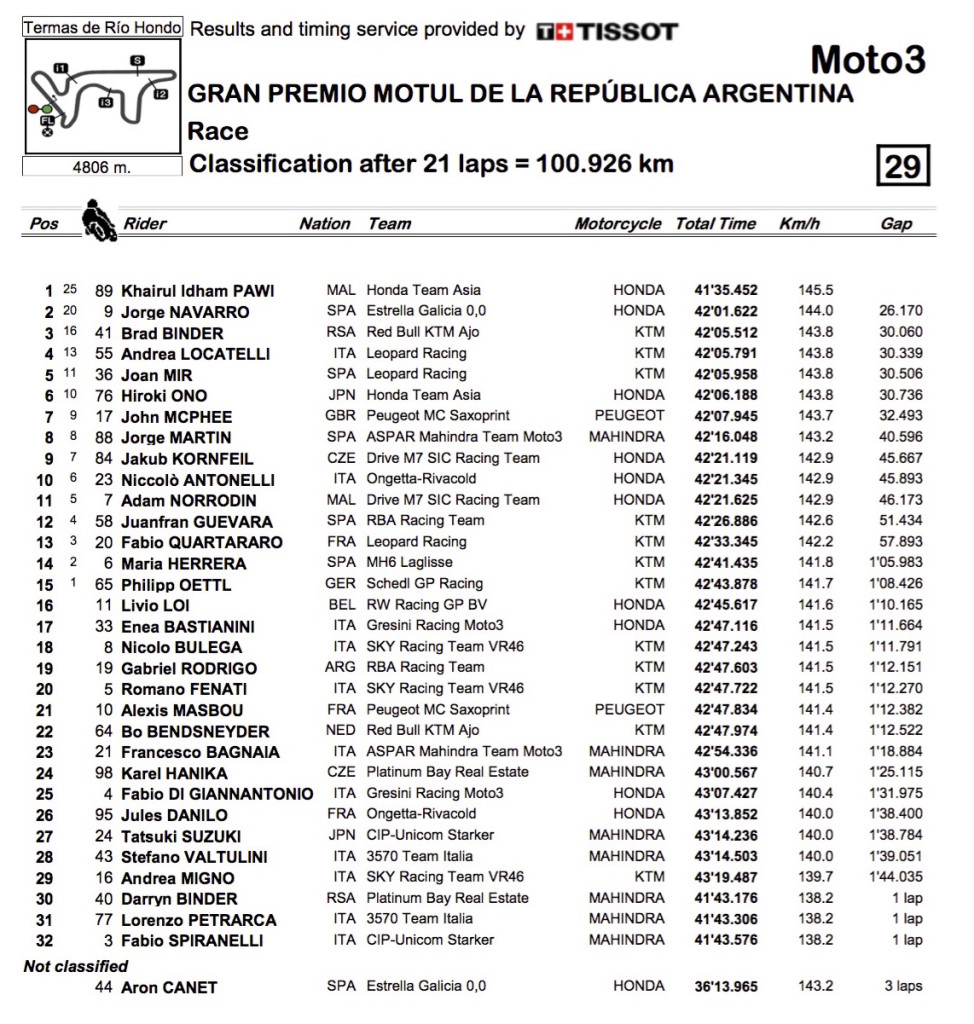Moto3 Argentina Classification