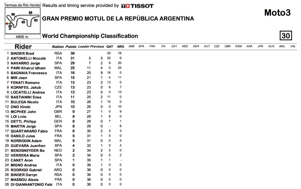 Moto3 Standings Argentina