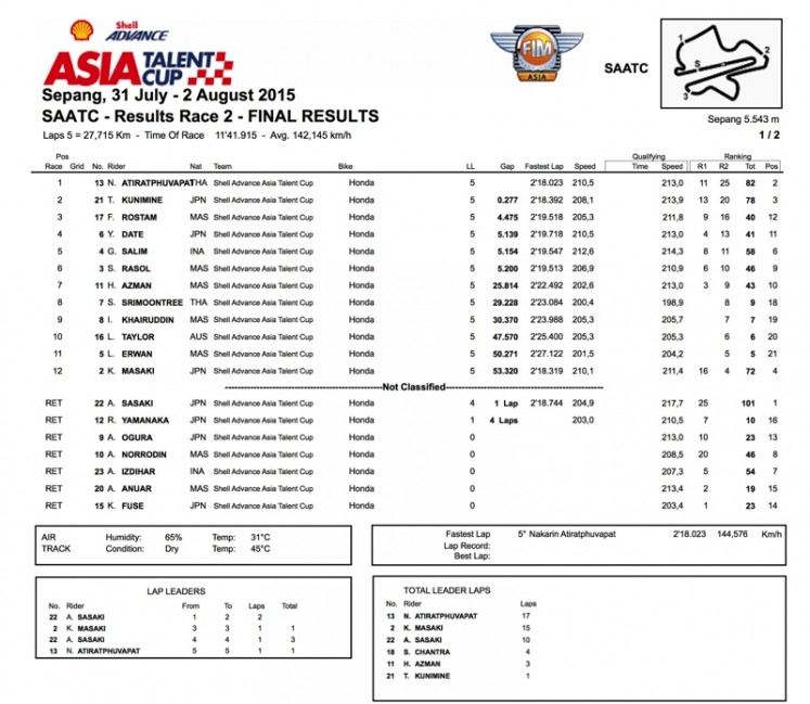 SAATC MAL WSBK Race 2 Classification