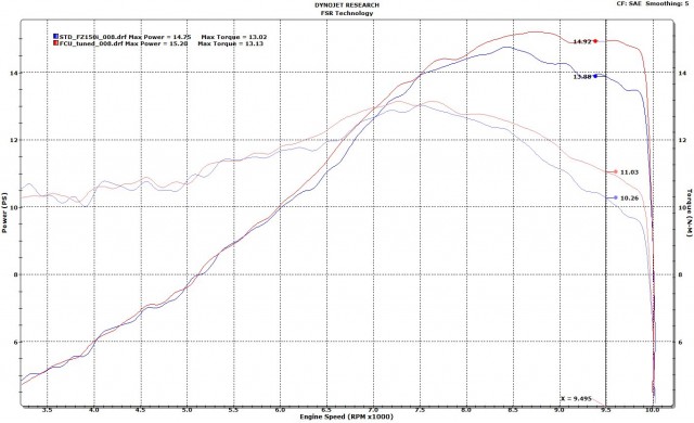 Dyno Chart of the standard FZ150i