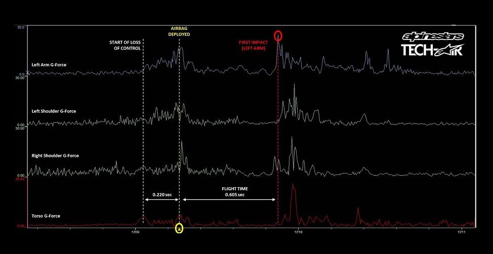 alpinestars-tech-air-airbag-telemetry-jorge-lorenzo-crash-motogp-assen