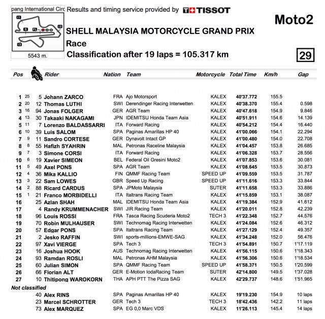 Moto2 Results