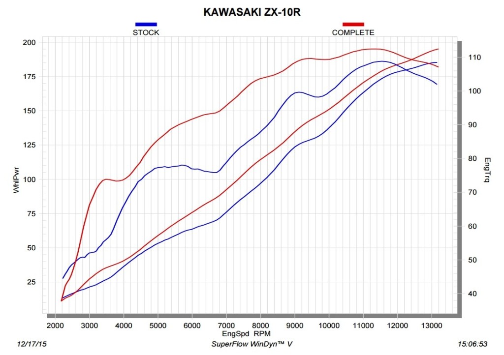 2016-kawasaki-ninja-zx-10r-gains-16-hp-with-the-new-akrapovic-exhaust_5