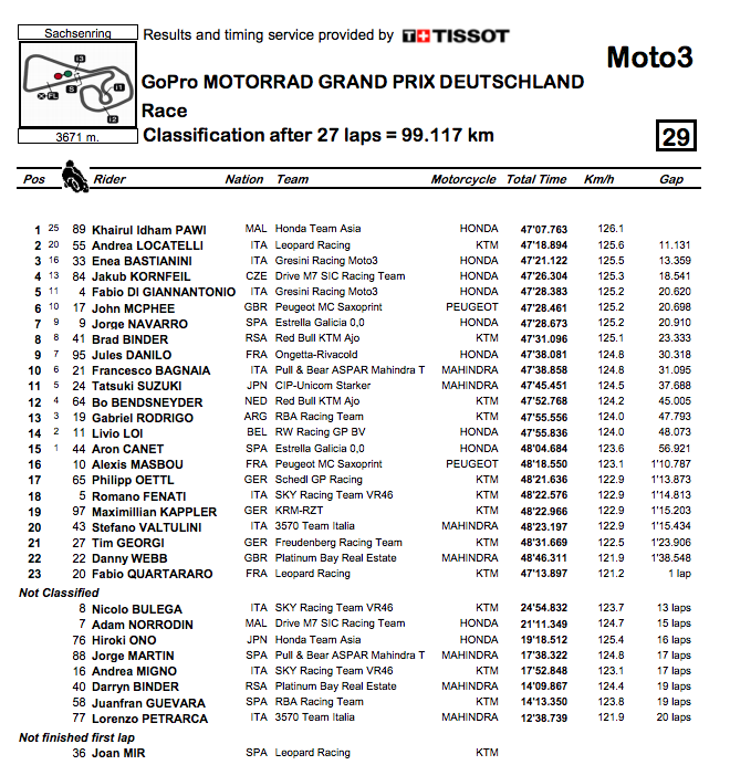 2016 GERMAN GP FINAL STANDINGS MOTO3