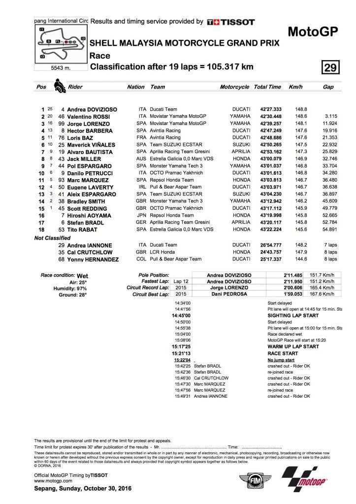 motogp-sepang-2016-results