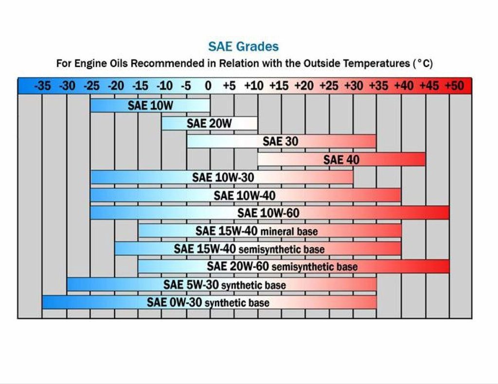 Engine Oil Grades Chart
