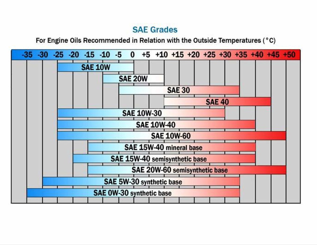 Motor Oil Recommendation Chart