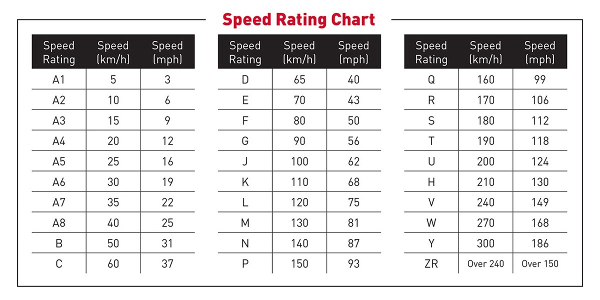 Motorcycle Tire Speed Rating Chart