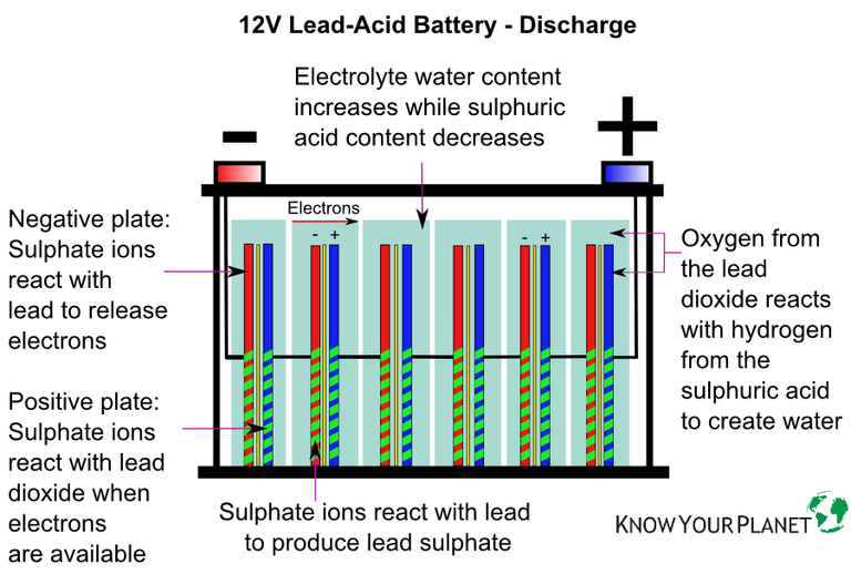 Acid batteries. Lead acid Battery. Electrolyte (acid) for Batteries. Dutrieux lead acid/Lithium Battery электромотоцикл. Battery discharge.