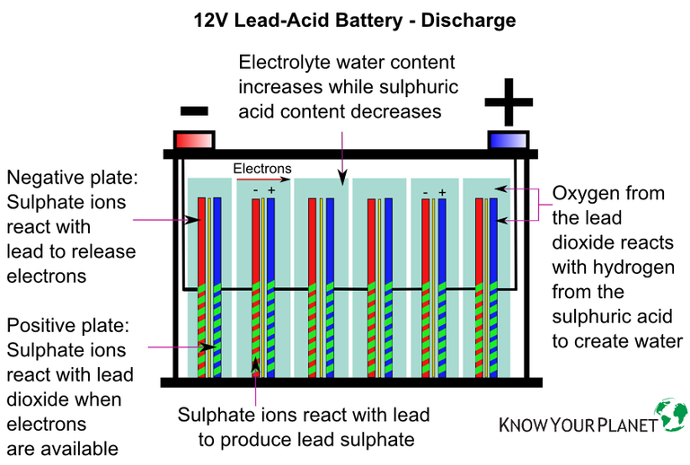 Acid batteries