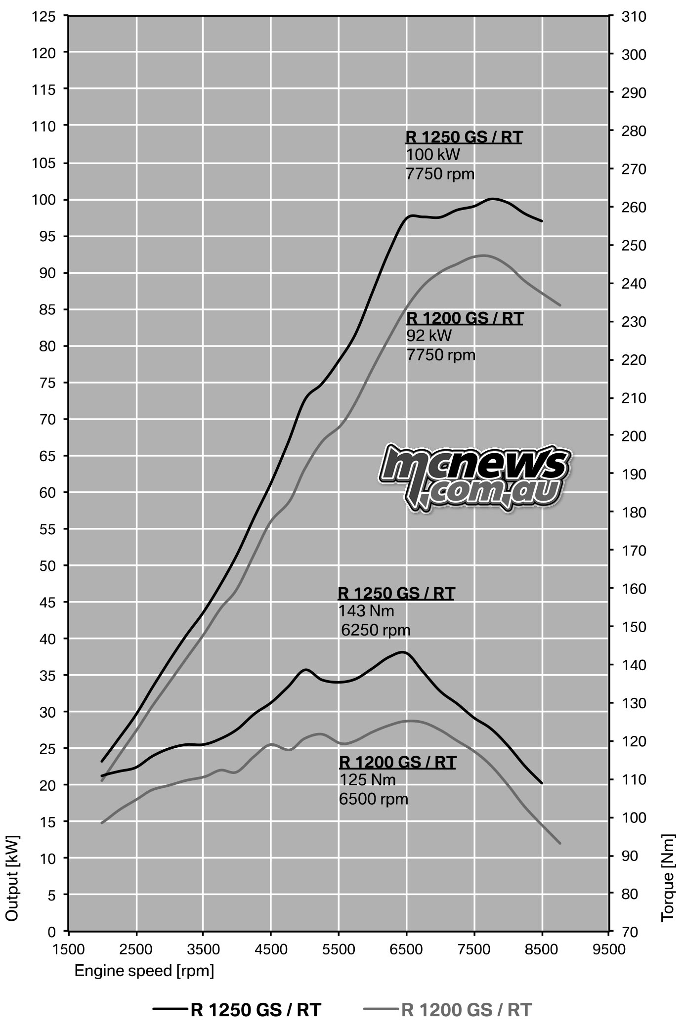 Bmw S1000rr Dyno Chart