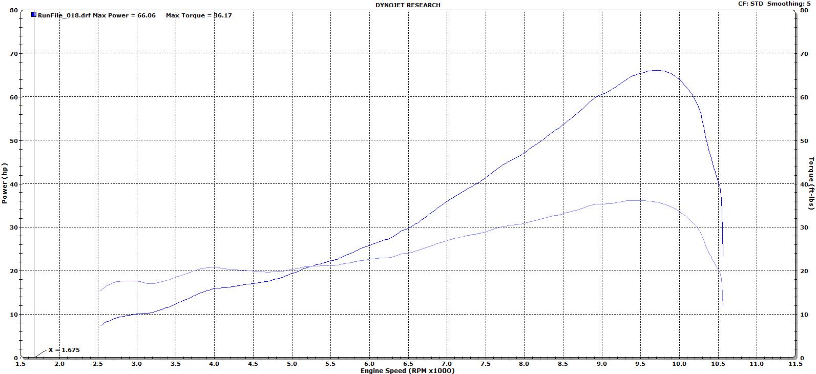 How to Read a Dyno Chart BikesRepublic