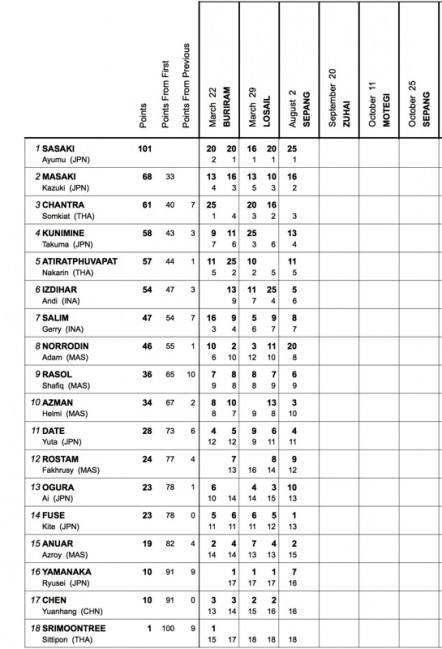 Points Race 1 sepang